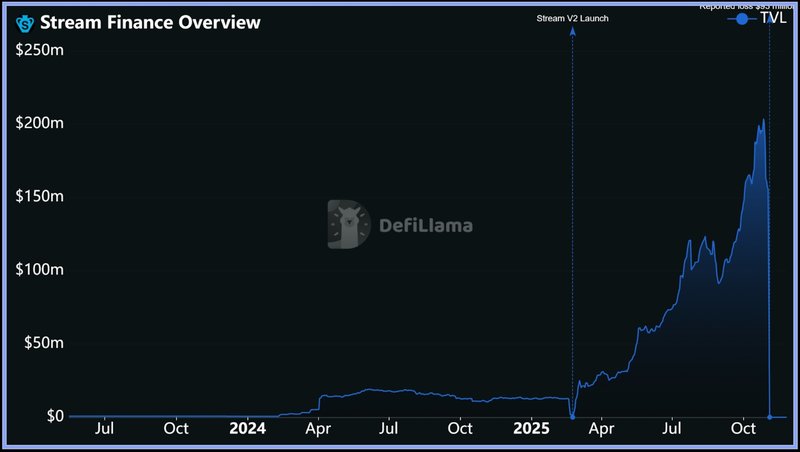 Stream Overview