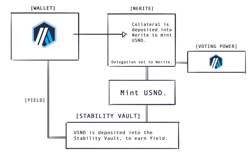 Nerite ARB Voteing Flow Chart