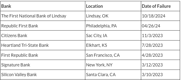 Bank, location, and date of failure