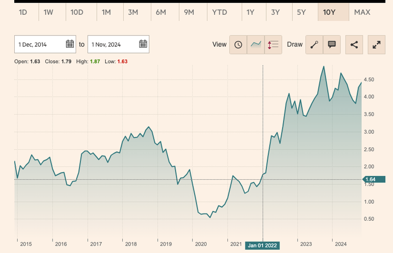Federal Reserve rates historical chart